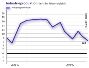 „Weiche Landung” der Industrieproduktion - Grafik