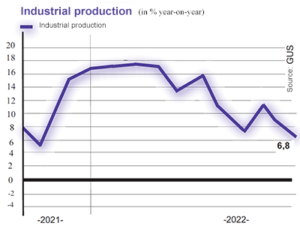 “Soft landing" of industrial production - graph