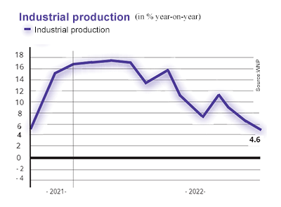 Industrial production graph