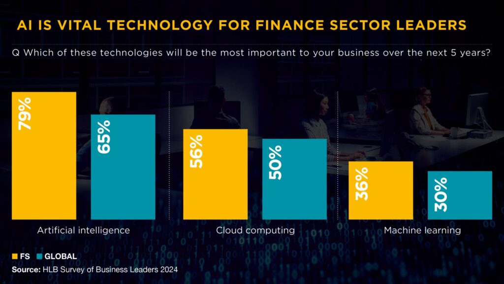 AI is vital technology for finance sector leaders